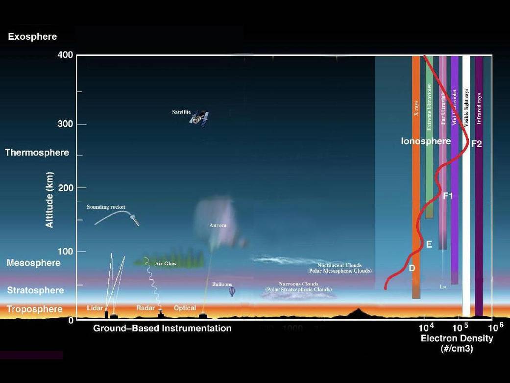diagram of earth's atmosphere