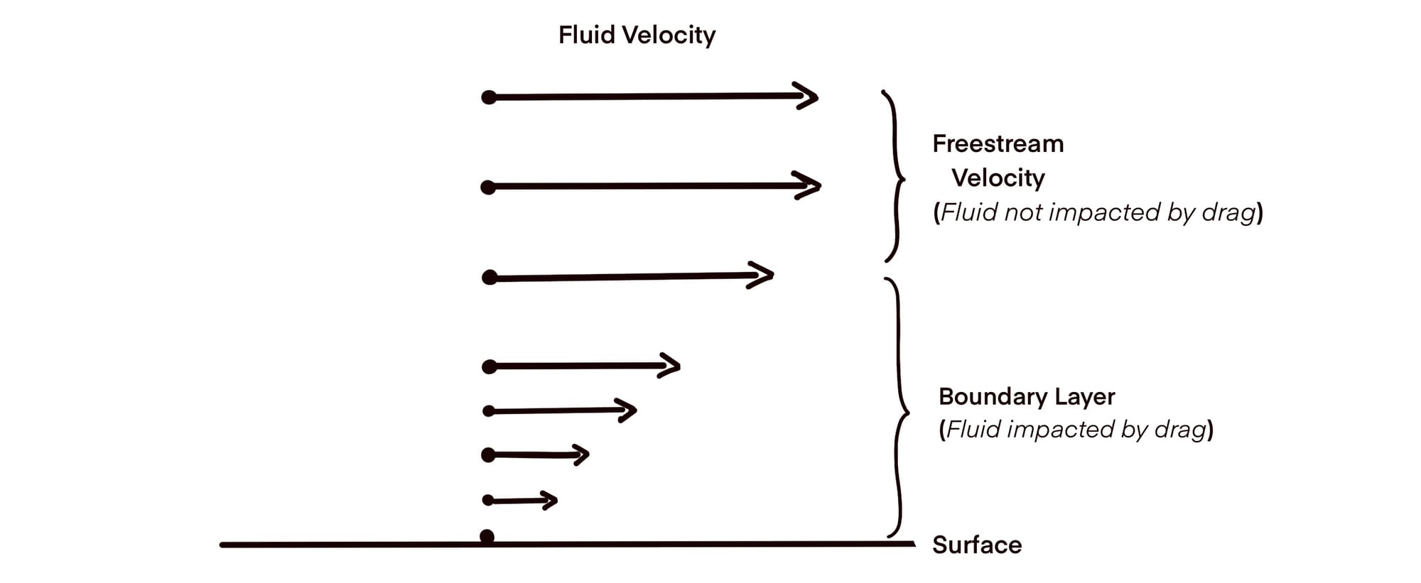 flow diagram