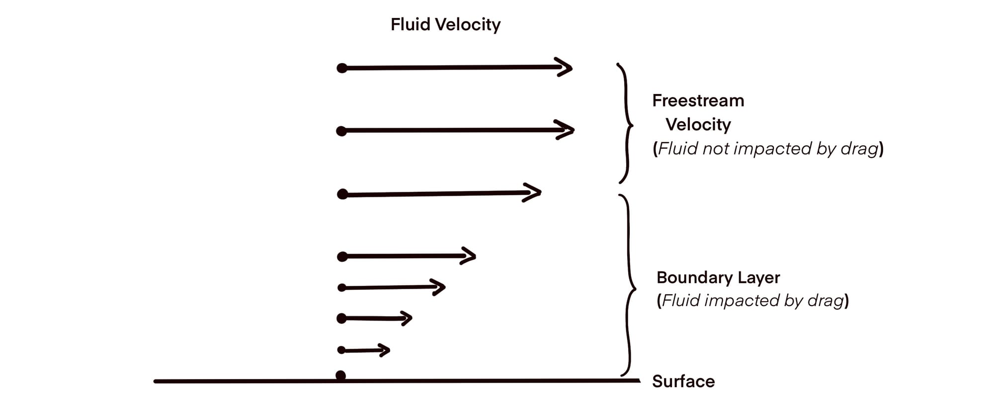 Living in the Boundary Layer