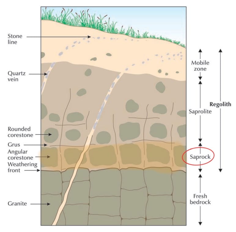 layers of regolith